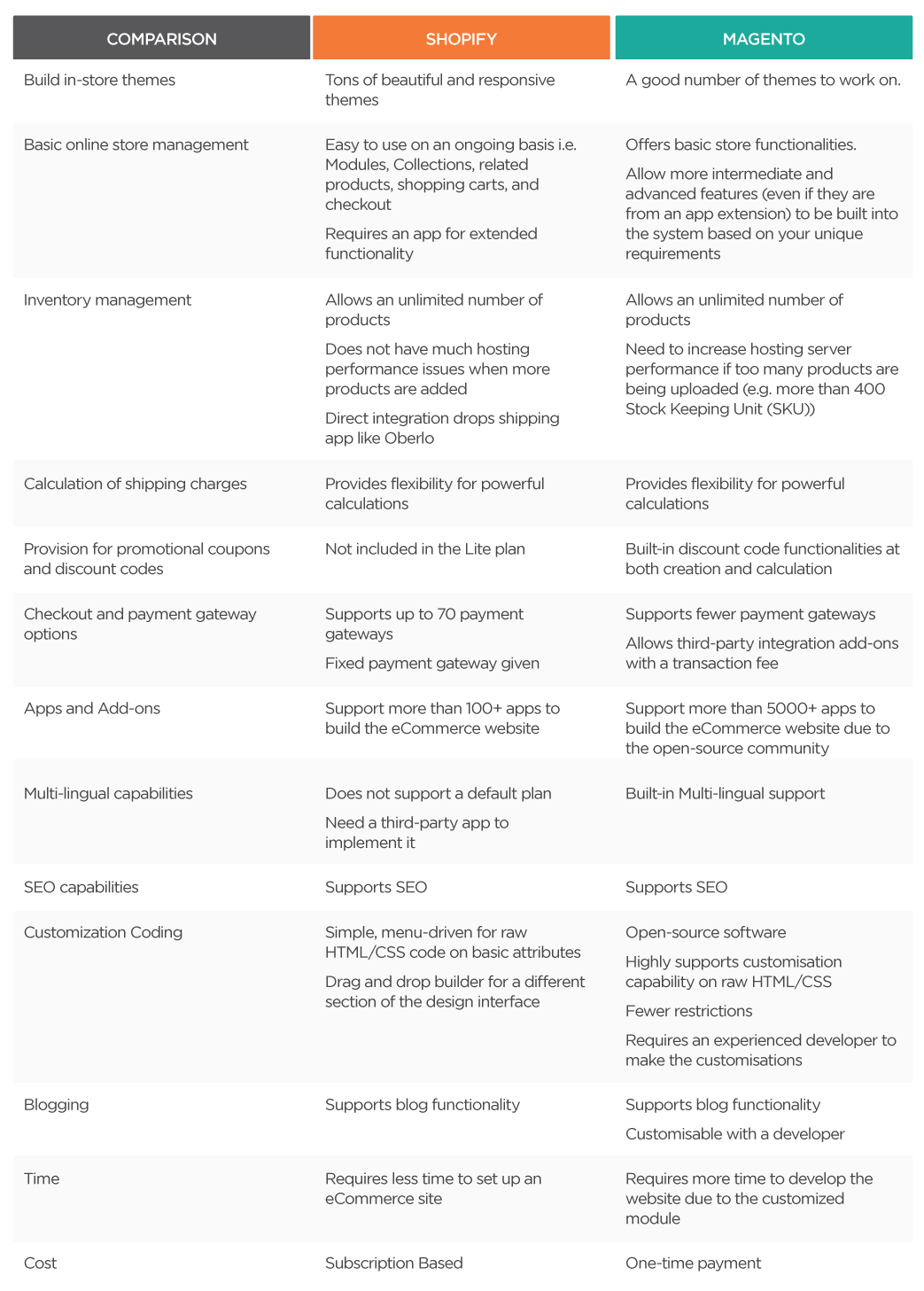 Comparison for Shopify and Magento’s other features